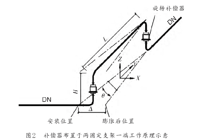 旋轉(zhuǎn)補償器的布置可根據(jù)自然地形及管道長度來確定